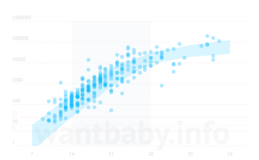 Ivf Hcg Levels Chart